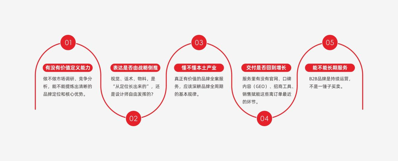 九维品牌B2B战略观点验证方法 九维品牌B2B战略观点验证方法