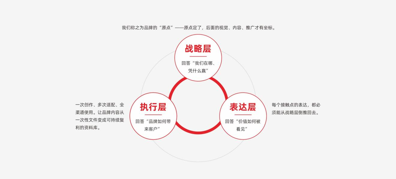 九维品牌为B2B品牌服务的全案方法 九维品牌为B2B品牌服务的全案方法